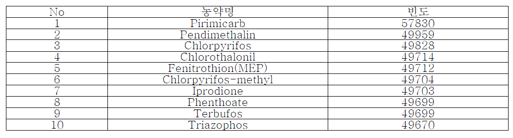 농약별 분석건수: 750여만 건 (Primicarb > Pendinethalin > chloropyrifos 순)