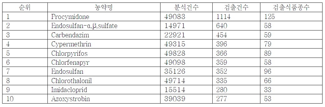 농약별 검출건수: 10,032건 (전체 분석건수의 0.13%, Procymidone > Endosulfan > Carbendazim 순)