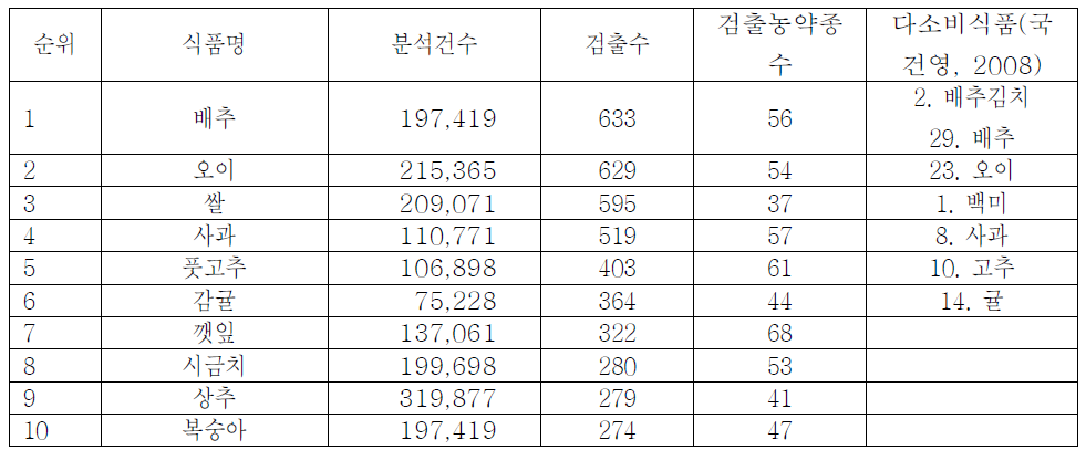 식품별 분석 및 검출 건수