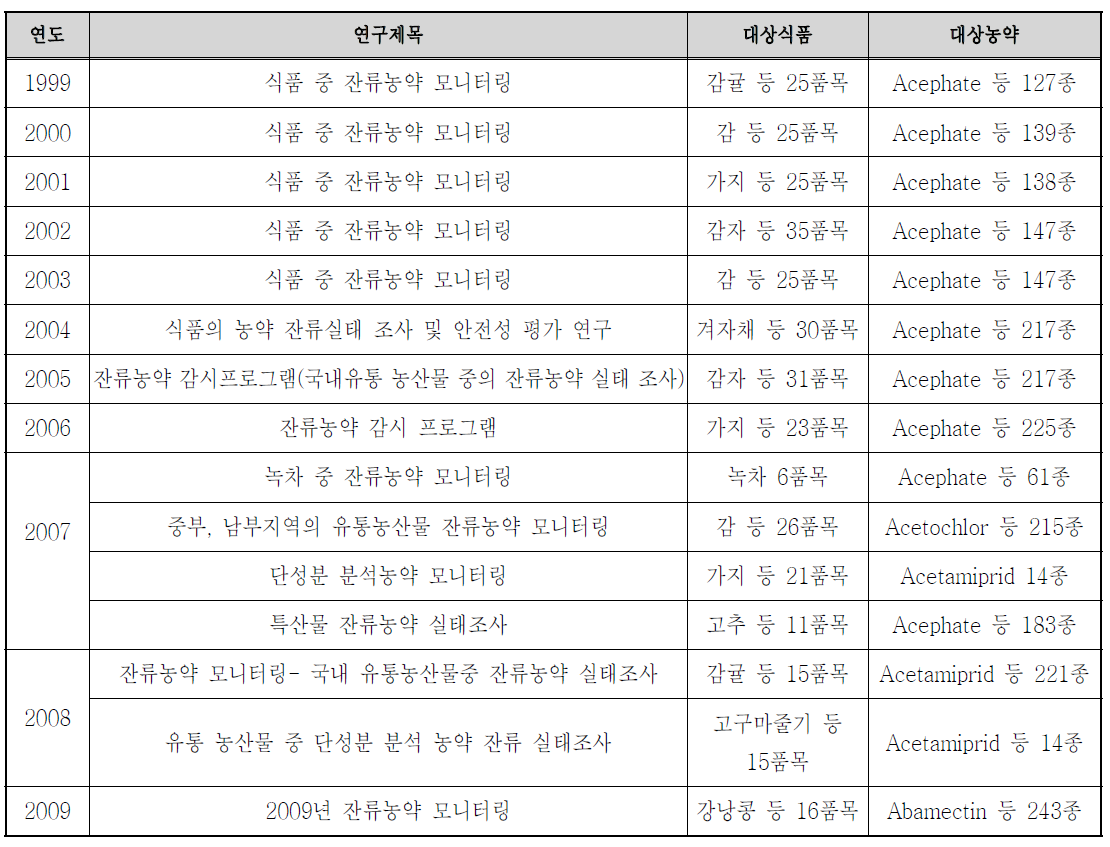 식품 중 잔류농약 모니터링 연구사업(1999-2009)별 대상식품 및 농약