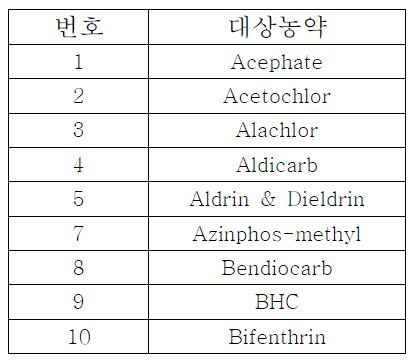 분석농약 테이블