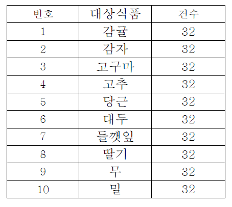 분석식품 테이블