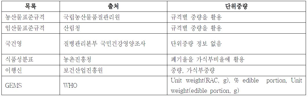 출처별 수집자료 목록