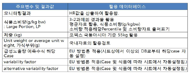 단기추정섭취량 산출을 위한 주요변수 및 활용 데이터베이스