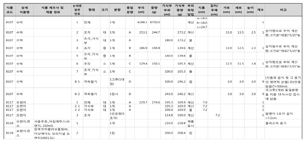 보건산업진흥원의 식품별 눈대중량 자료 DB 사례