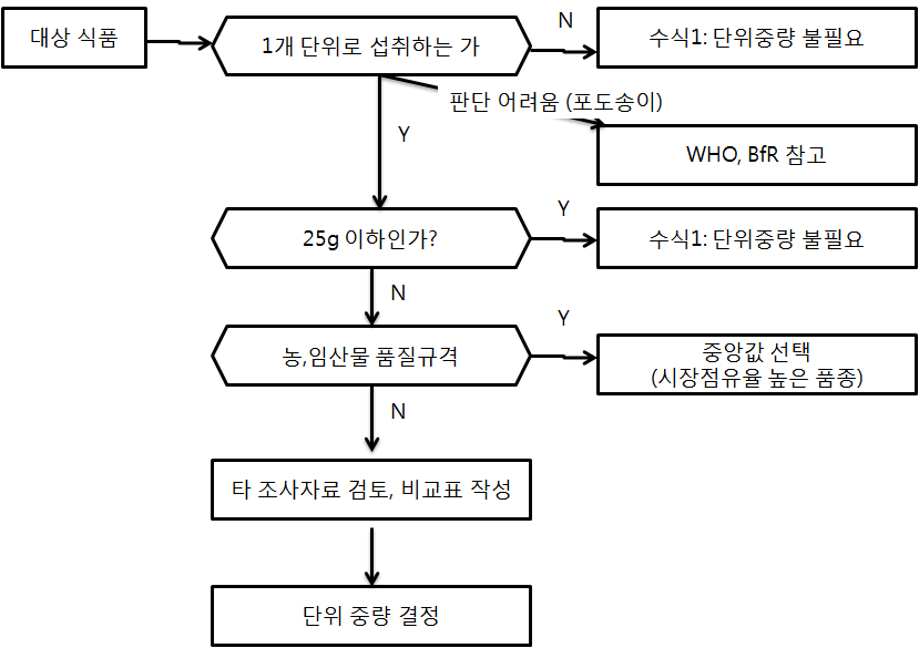 식품별 해당 급성수식의 결정