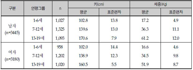 계절별 영유아, 어린이, 청소년 조사대상자의 평균 체위