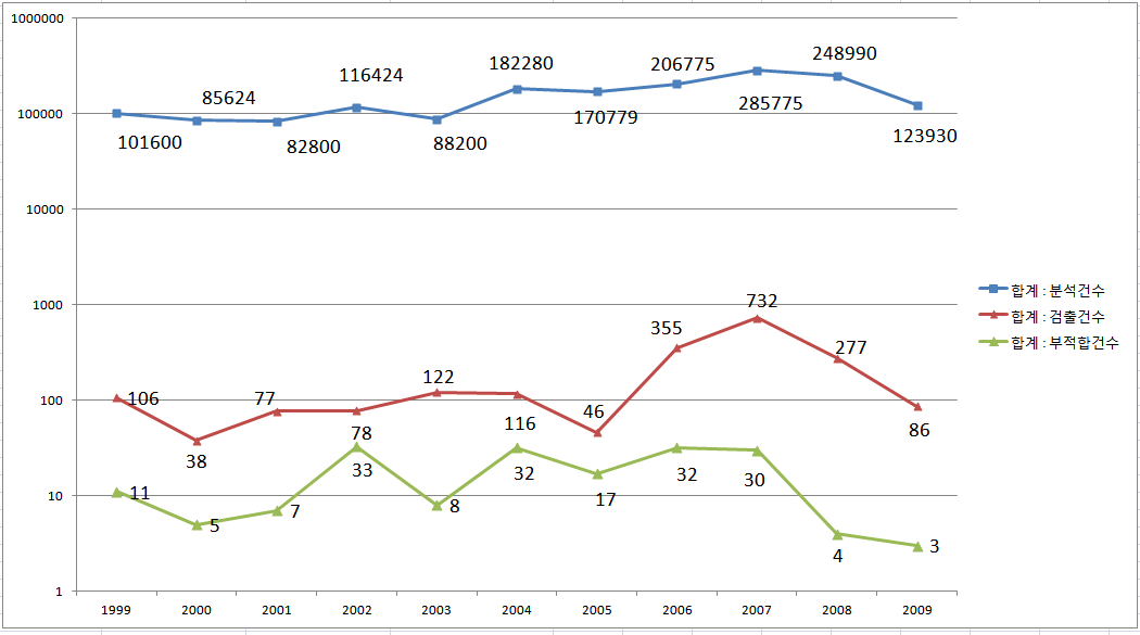 연도별 모니터링 분석건수 및 검출건수, 부적합건수(1999~2009)