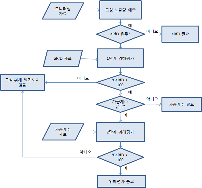 단계별 급성 위해평가 모델