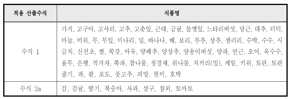 식품별 단기 추정섭취량 산출 수식