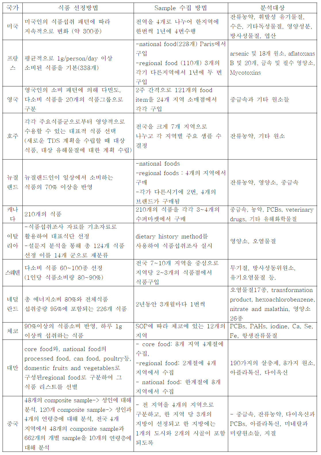 각 국가별 TDS 식품선정방법, sample 수집방법 및 분석대상