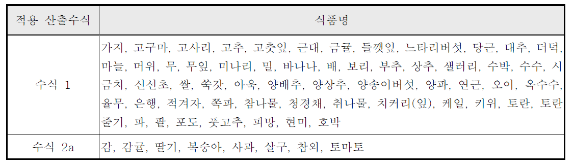 식품별 단기 추정섭취량 산출 수식