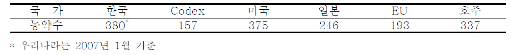 각국의 농약잔류허용기준 설정 현황(2005년 기준)