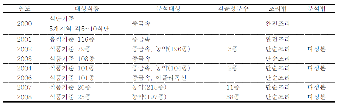 국내 TDS관련 연구현황