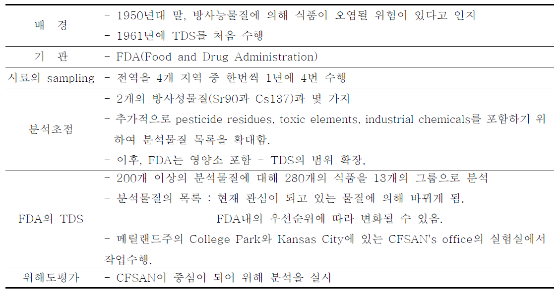 미국의 총식이섭취 조사(TDS) 연구