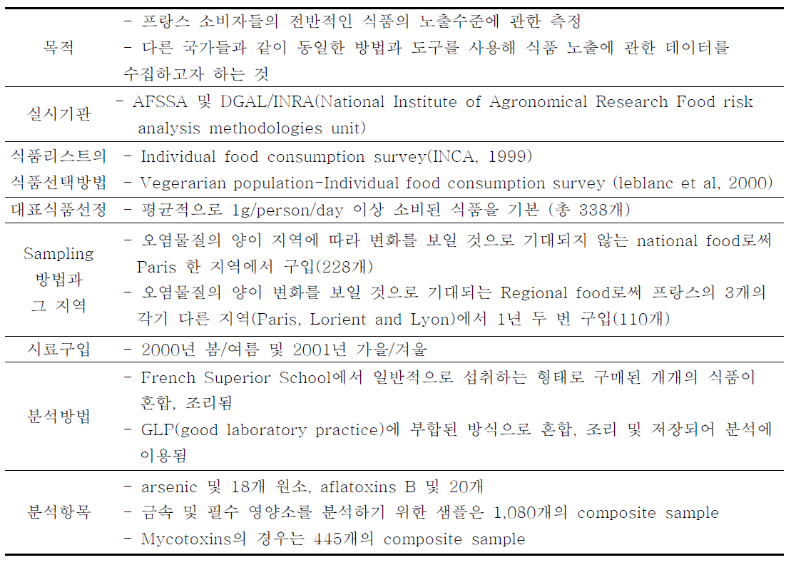 프랑스의 총식이섭취 조사(TDS) 연구