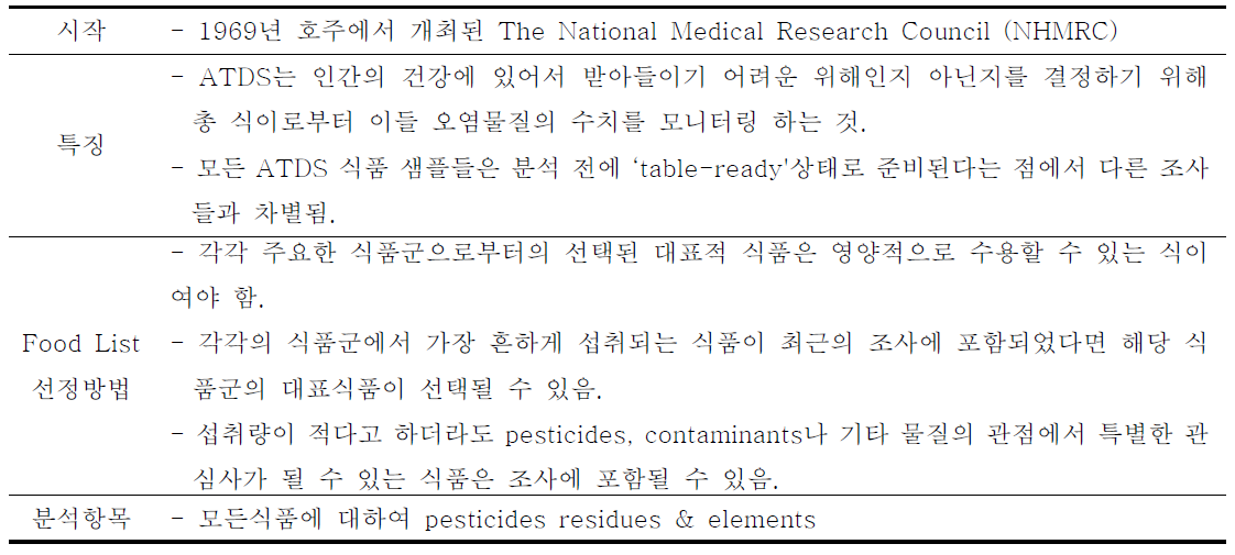 호주의 총식이섭취 조사(TDS) 연구