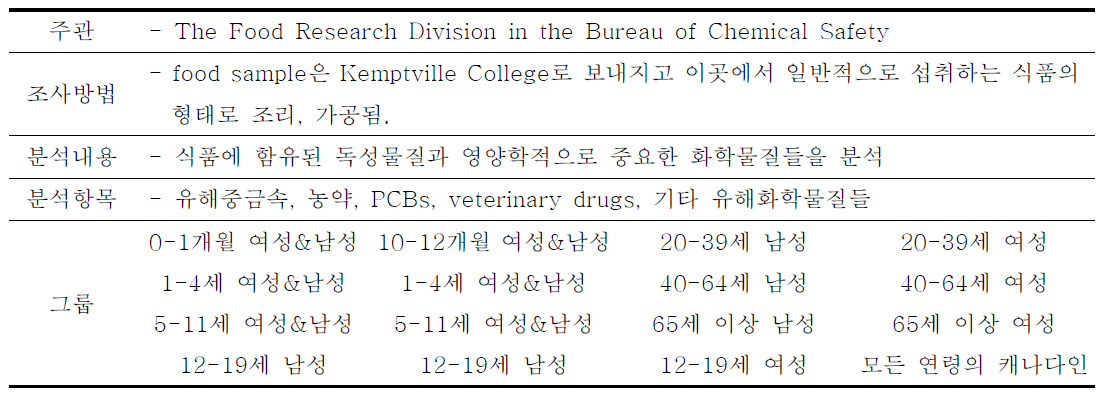 캐나다의 총식이섭취 조사(TDS) 연구