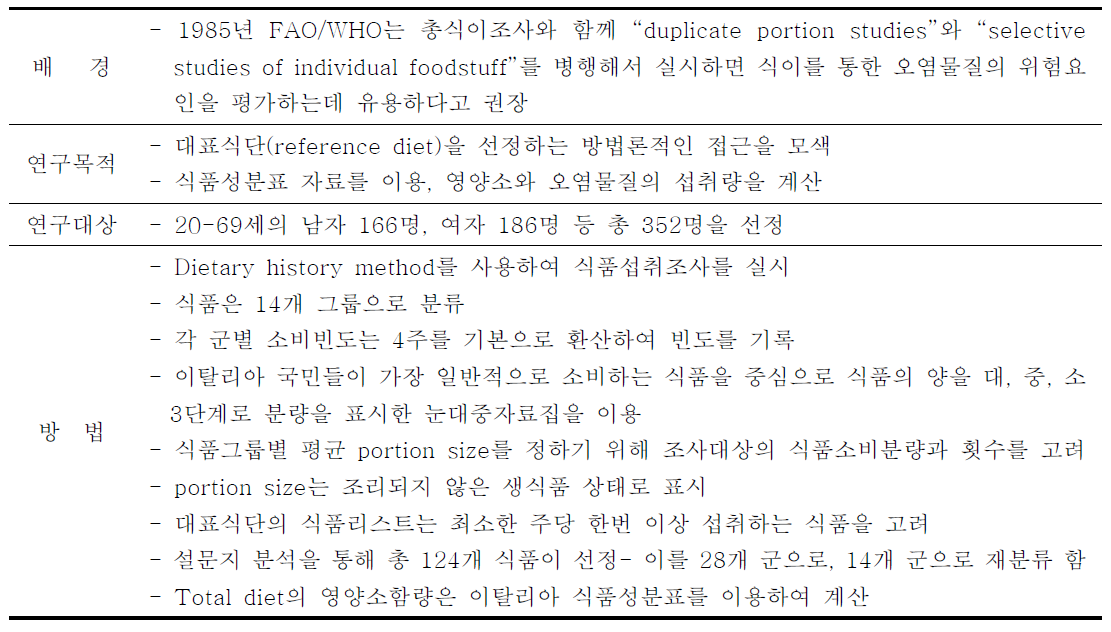 이탈리아의 총식이섭취 조사(TDS) 연구