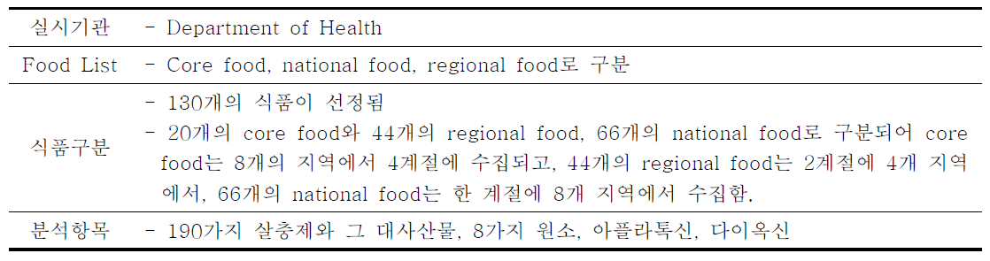 태국의 총식이섭취 조사(TDS) 연구