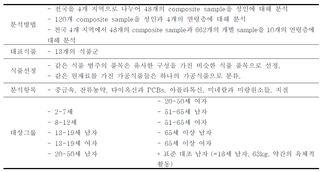 중국의 총식이섭취 조사(TDS) 연구