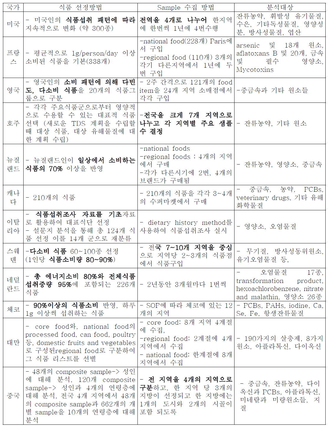 각 국가별 TDS 식품선정방법, sample 수집방법 및 분석대상