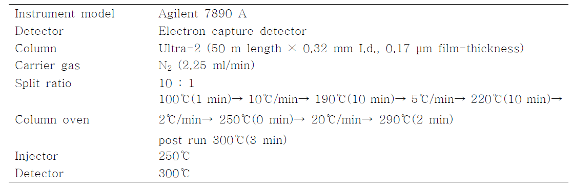 Group 1 분석을 위한 GC/ECD 조건