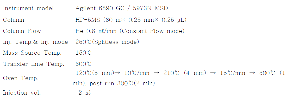 Group 2 분석을 위한 GC/MSD 조건