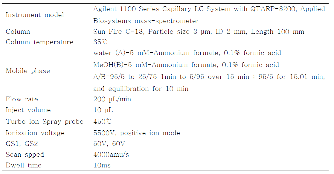 1차년도 Group 3 분석을 위한 LC/MS/MS 조건