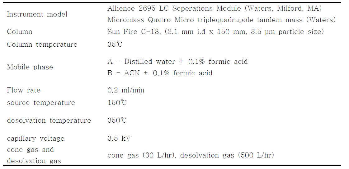2,3차년도 농약 group 3을 분석하기 위한 LC-MS/MS 조건