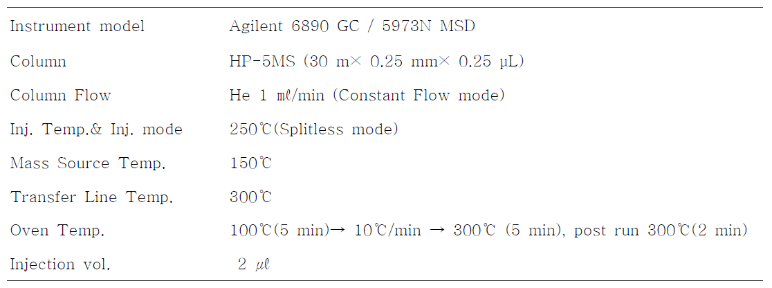 Group 1에서 검출된 농약의 confirm을 위한 GC/MSD 분석 조건