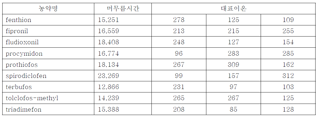 GC/MSD를 이용한 Group 2 9종 농약의 대표이온