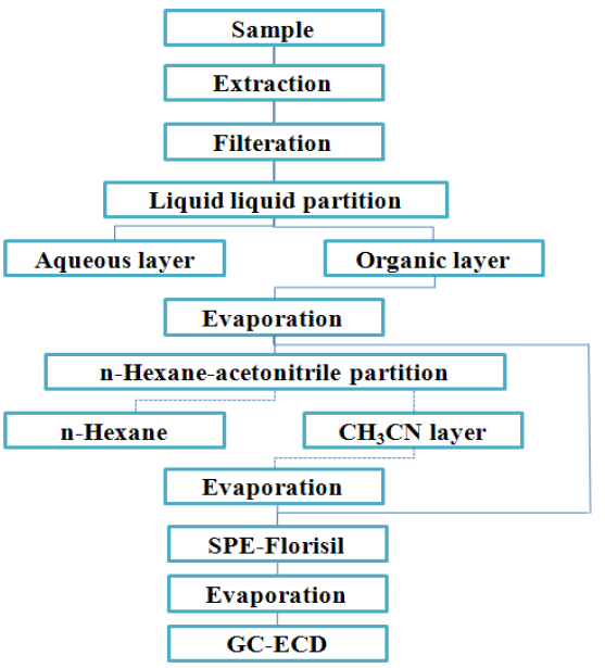 다종농약다성분 분석법의 flowchart.