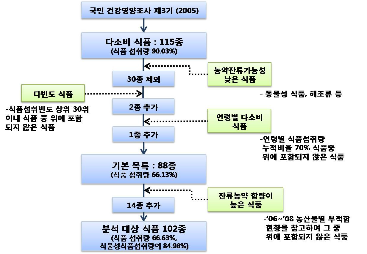 다소비 식품을 고려한 식품선정 과정의 flowchart.