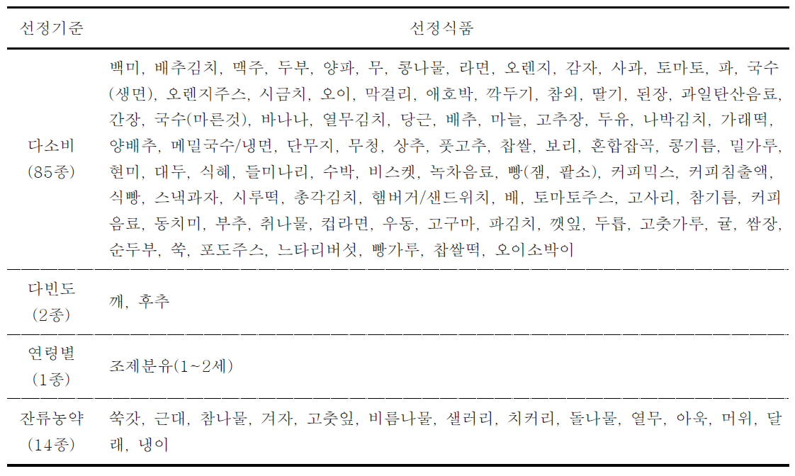 다소비 식품을 고려하여 각 선정기준별로 선택된 총 102종의 대표식품