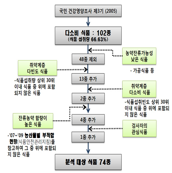 취약계층을 고려한 식품선정 과정의 flowchart.