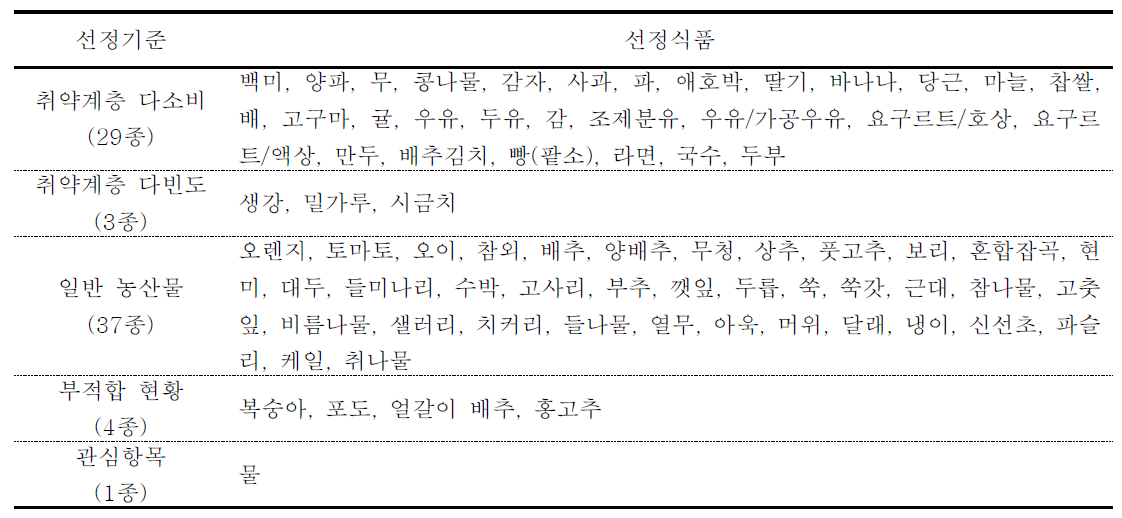 취약계층을 고려하여 각 선정기준별로 선택된 총 74종의 대표식품