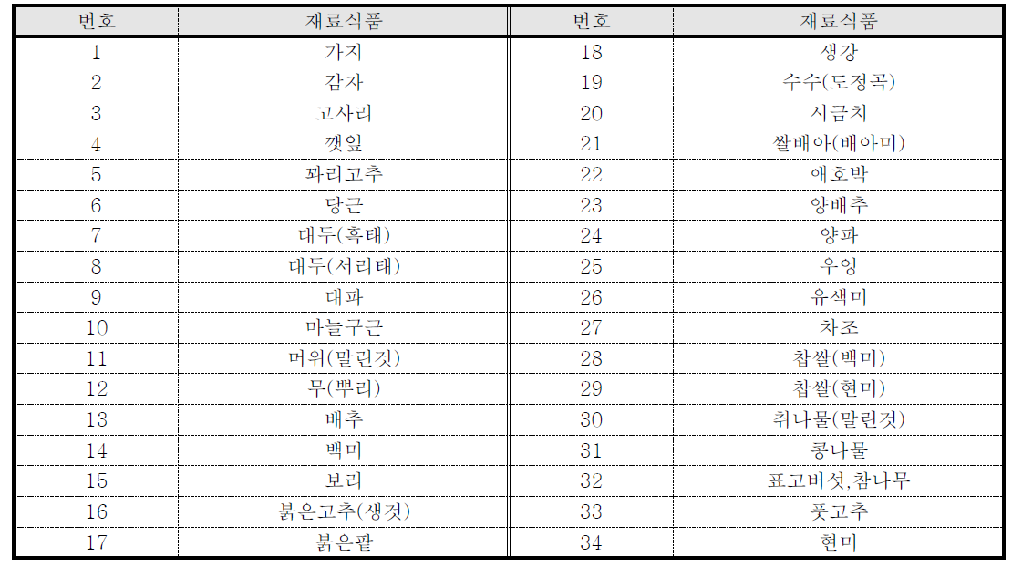 5종의 대표식단형태를 반영할 수 있는 대표재료식품 (총 34종)