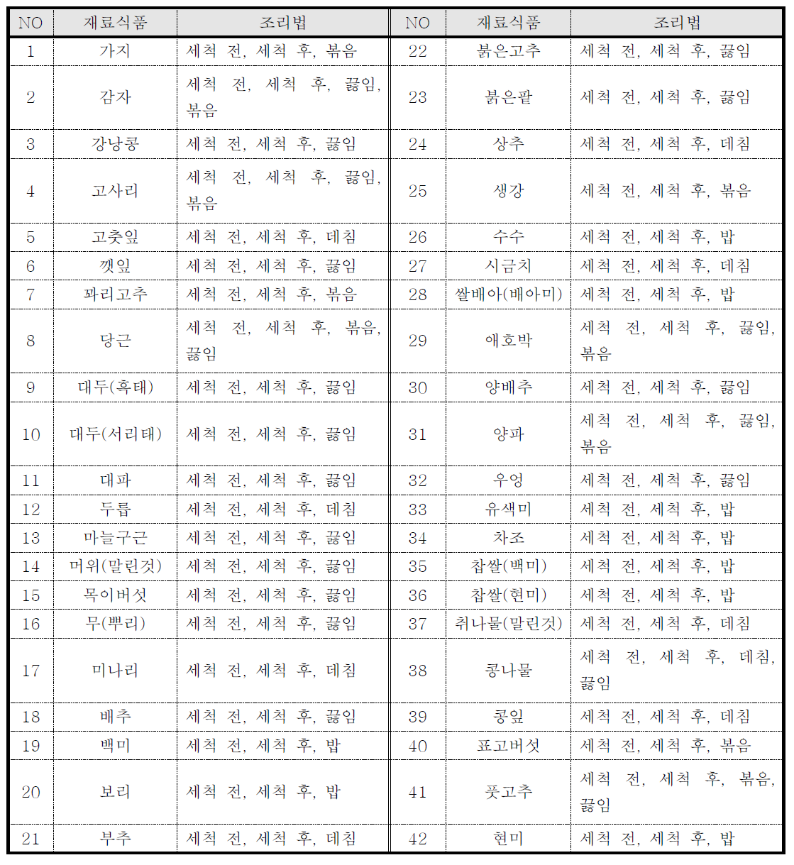 대표재료식품별 조리 전/후 잔류량 비교를 위한 조리법(총 분석시료량 133종)