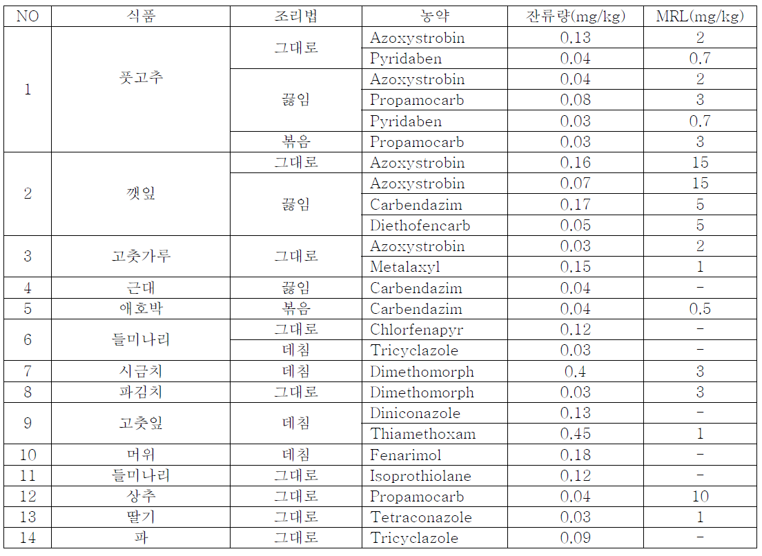 125종의 시료 중 검출된 농약 및 잔류량