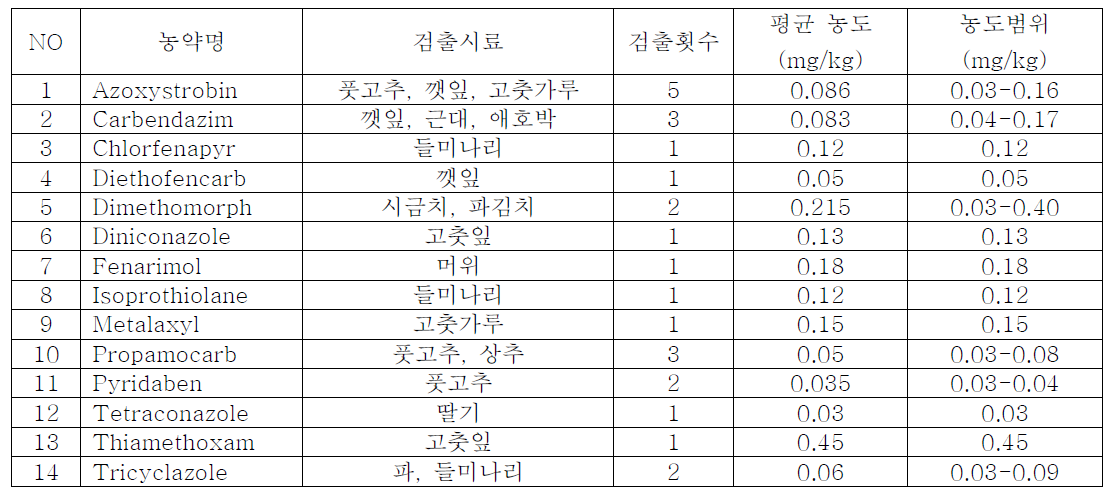 125종의 시료 중 농약이 검출된 시료 및 횟수와 평균 잔류량