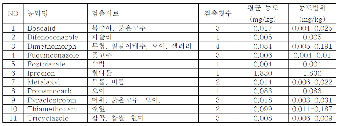 90종의 시료 중 농약이 검출된 시료 및 횟수와 평균 잔류량