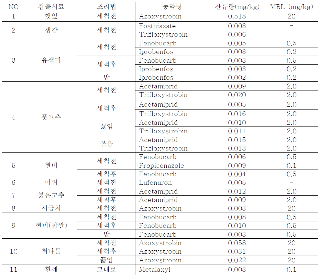 대표식단 12종과 대표재료식품 109종의 시료 중 검출된 농약 및 잔류량