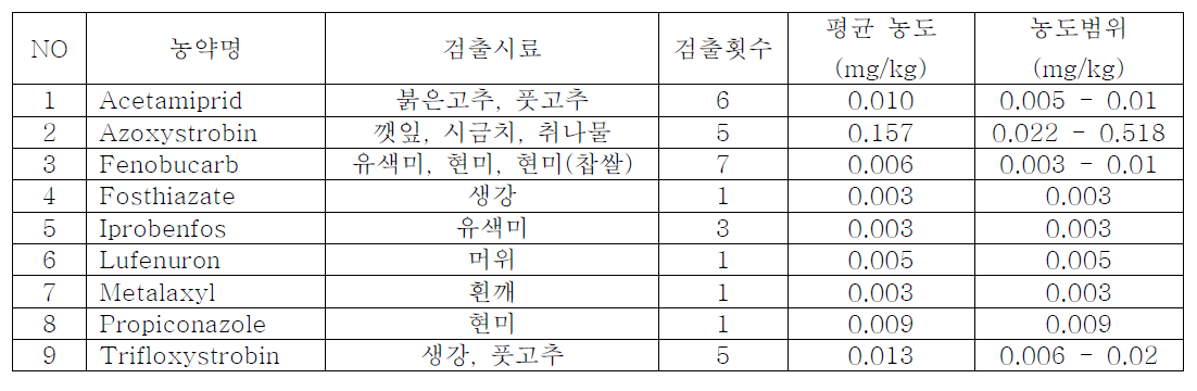 대표식단 12종과 대표재료식품 109종의 시료 중 농약이 검출된 시료 및 횟수와 평균 잔류량