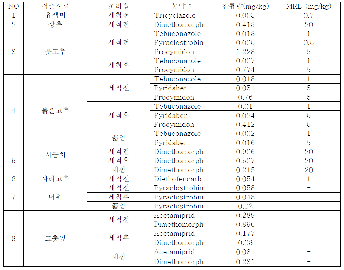 대표식단 23종과 대표재료식품 42종의 시료 중 검출된 농약 및 잔류량