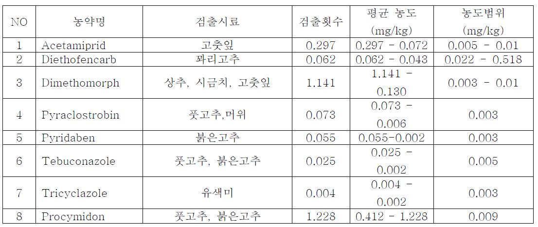 대표식단 23종과 대표재료식품 42종의 시료 중 농약이 검출된 시료 및 횟수와 평균 잔류량