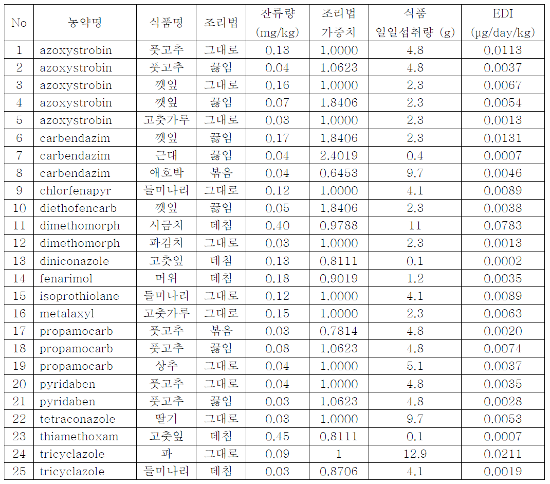 검출된 농약의 1일 추정섭취량