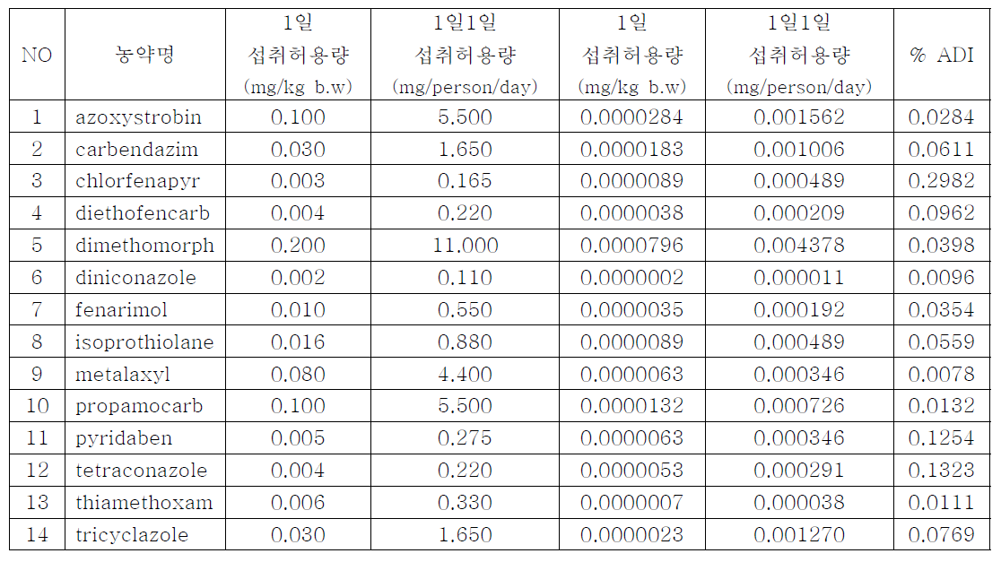 125종의 시료 중 검출된 농약의 위해성 평가