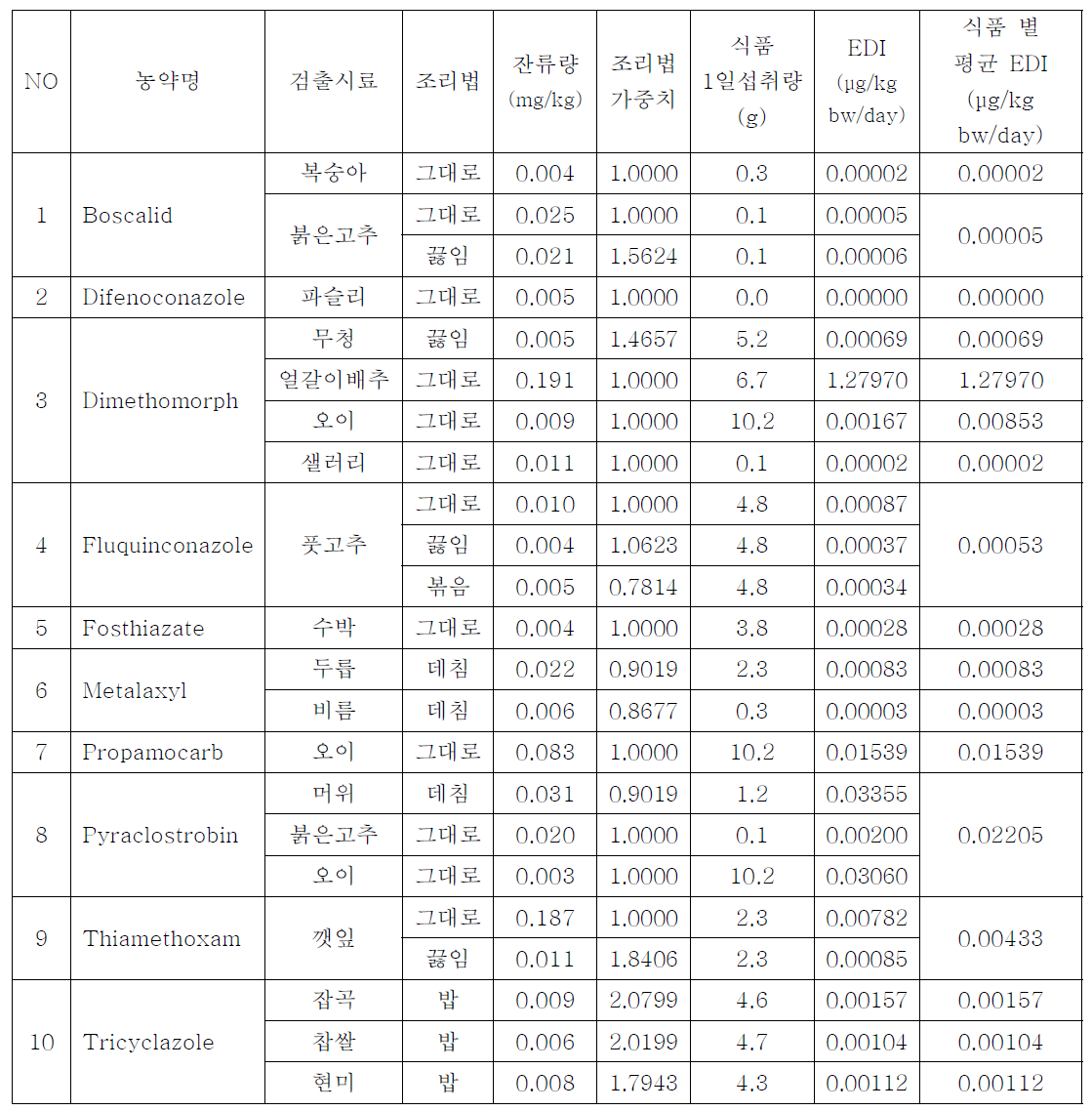 검출된 농약의 1일 추정섭취량