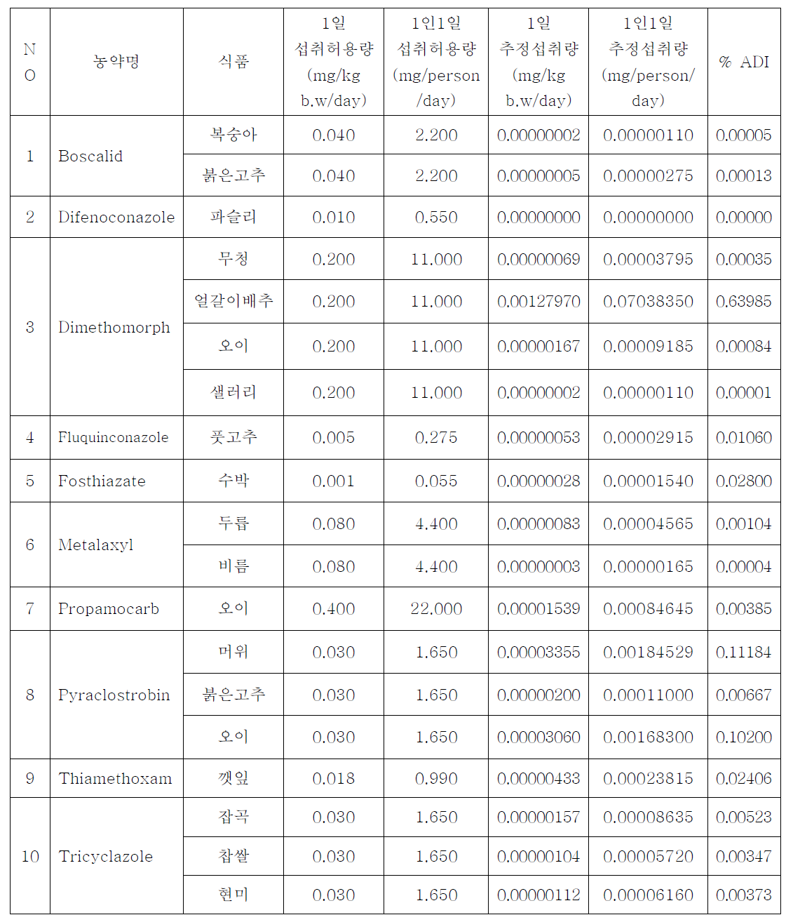 94종의 시료 중 검출된 농약의 위해성 평가